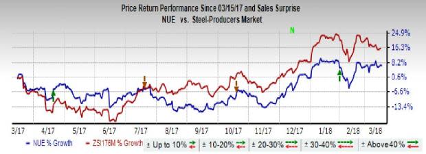 Nucor (NUE) rebar micro mill's construction in Florida is expected to be completed within two years post the pending permit and regulatory approvals.