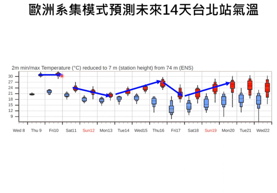 賈新興指出，未來10天將有2波東北季風增強，第一波從明天開始；第二波在下週四晚間或是下週五白天。   圖：取自賈新興YT頻道