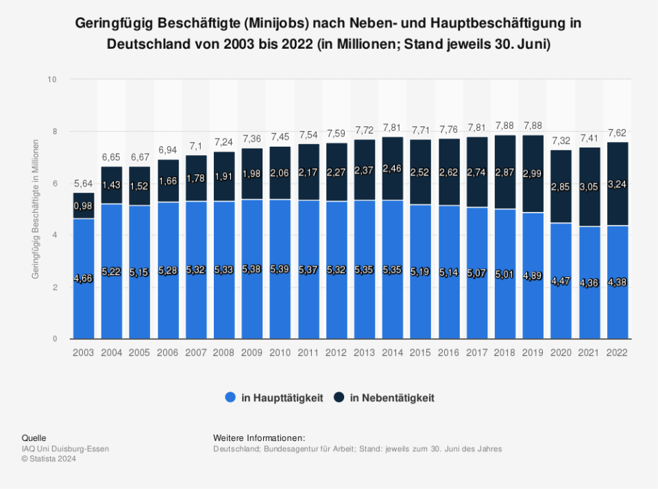 Geringfügig Beschäftigte (Minijobs) nach Neben- und Hauptbeschäftigung in Deutschland von 2003 bis 2022 (in Millionen; Stand jeweils 30. Juni / Quelle: IAQ Uni Duisburg-Essen)