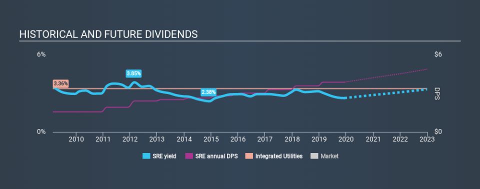 NYSE:SRE Historical Dividend Yield, December 13th 2019