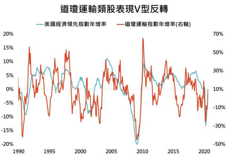 資料來源：Bloomberg，「鉅亨買基金」整理，資料日期:2020/8/26。此資料僅為歷史數據模擬回測，不為未來投資獲利之保證，在不同指數走勢、比重與期間下，可能得到不同數據結果。