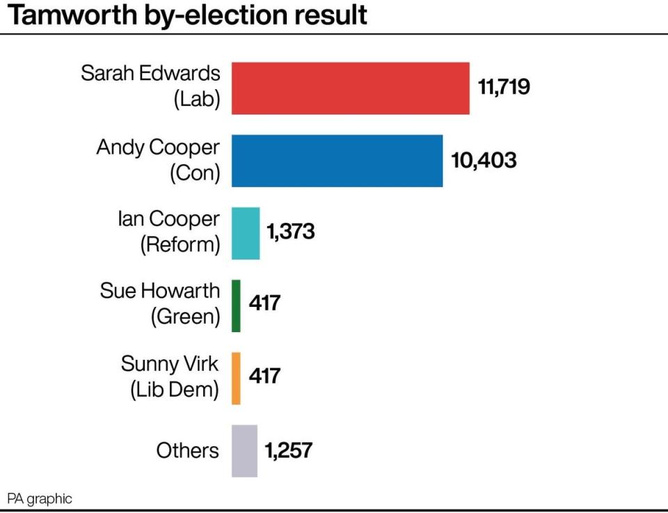 Tamworth result (PA)