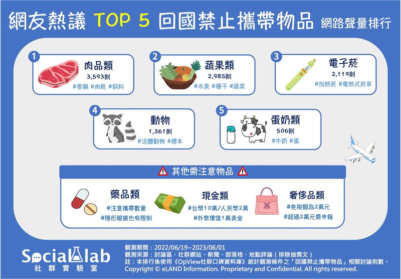 《Social Lab社群實驗室》透過《OpView社群口碑資料庫》追蹤一年內「回國禁止攜帶物品」相關話題的網路聲量，了解網友熱議的回國禁止攜帶物品排行。