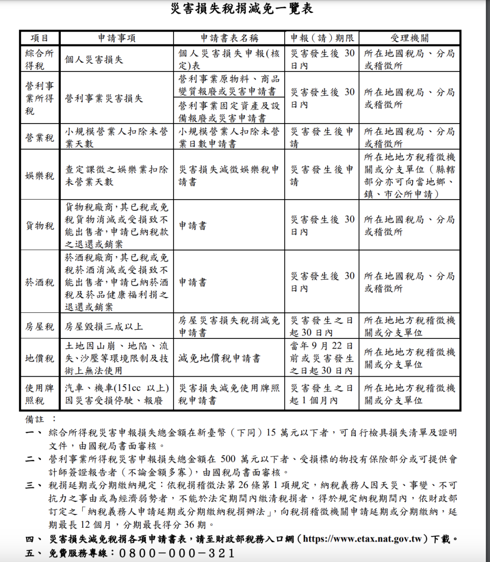 地震災損可減稅。（圖／翻攝自財政部官網）