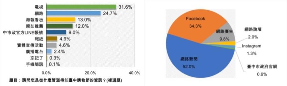 民眾得知台中購物節的管道。（圖／翻攝《匯流新聞網》）