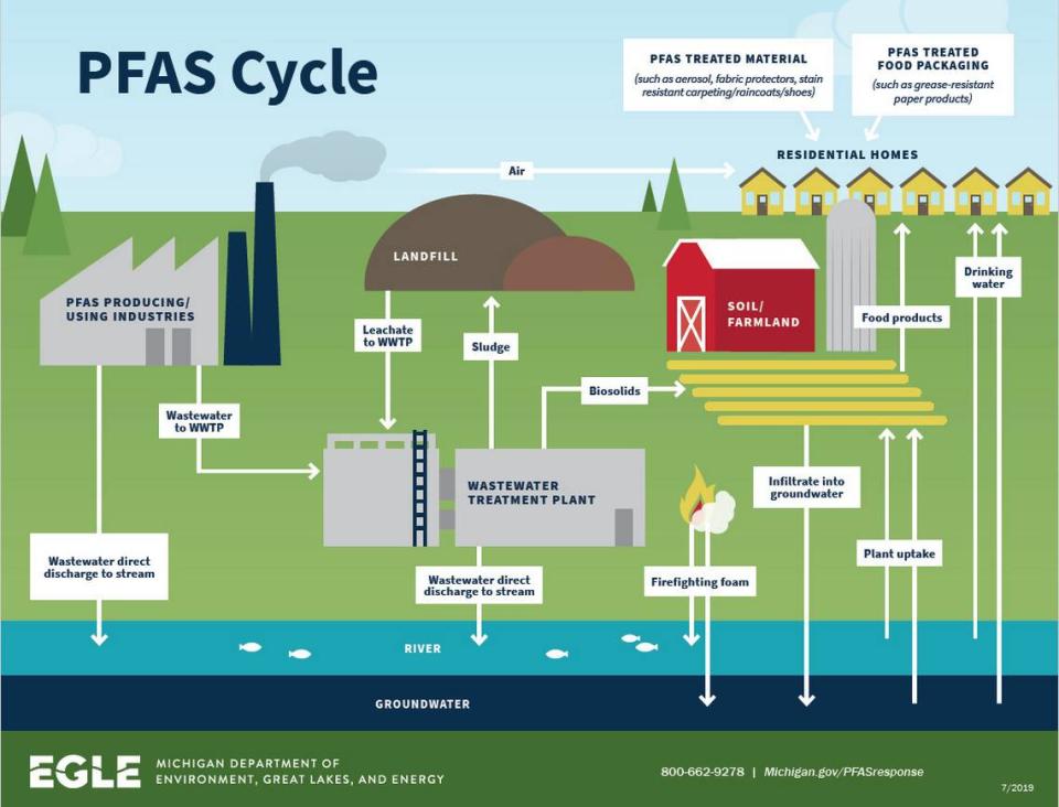 PFAS chemicals are found in soil, water systems and stain-resistant products.