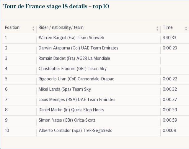 Tour de France stage 18 details – top 10