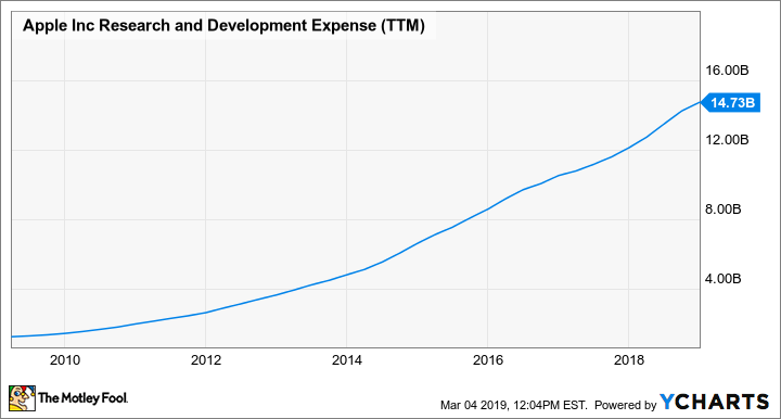 AAPL Research and Development Expense (TTM) Chart