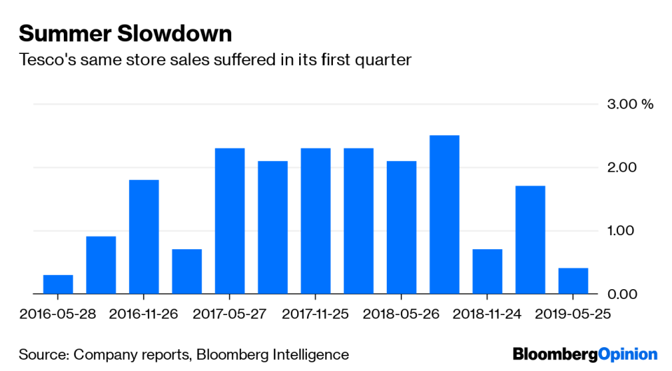 (Bloomberg Opinion) -- The changing nature of food retailing was laid bare on Thursday with lower-than-expected U.K. sales growth at Tesco Plc and Amazon.com Inc. expanding its partnership with the smaller British chain Wm Morrison Supermarkets Plc.Amazon’s agreement with Morrisons, while still fairly small right now, shows the ambitions of the online giant toward the U.K., already one of the world’s most competitive retail sectors. That will strike fear into the hearts of supermarket behemoths such as Tesco, Britain’s grocery leader. Tesco has been trying to bolster its defenses, and a slowdown in growth in the three months to May 25 shouldn’t be too surprising. All retailers face extremely difficult comparisons with the same period last year, when Britain was basking in sunny weather and enjoying a royal wedding. The company’s CEO, Dave Lewis, remains on course to hit his target for an operating margin of 3.5% to 4% by February next year.Still, the first-quarter slowdown doesn’t exactly inspire confidence about what happens once that margin target is reached. The company updates the City next week on how it can find ways to bolster sales and profit. It’s staying tight-lipped for now, but making more of its use of customer data — including through its Clubcard loyalty scheme — might be on the agenda. Lewis has talked before about developing the property around its stores. That could become a bigger part of cash flow, too.Tesco could also work more closely with Booker Group Ltd., a recently acquired food wholesaler. It’s experimenting already with putting cash-and-carry outlets in Tesco stores and introducing dedicated bulk-buy areas, with one eye on becoming Britain’s answer to America’s Costco Wholesale Corp. Wisely, it has also set up a purchasing alliance with Carrefour SA, the French supermarket chain.But as the quarter showed, life isn’t getting any easier for Tesco. Aldi and Lidl, the cutthroat German discount grocers, are still powering ahead in Britain, putting enormous pressure on the traditional giants.That makes Amazon’s advances all the more fraught. Morrisons, the U.K.’s fourth-biggest supermarket group, said on Thursday that it was expanding its super-fast grocery delivery service for Amazon customers. Nine regions in England and Scotland will now offer this, up from four. The aim is for nationwide coverage.The rapid roll-out of the Amazon partnership has been facilitated by another smart move by Morrisons chief executive David Potts, who started his supermarket career on the shop floor. He has negotiated an end to his company’s exclusive relationship with Ocado Group Plc, the specialist online grocer. That has opened the door to closer ties with Amazon.Beset by price-slashing German rivals on one side and savvy online operators on the other, Tesco and its ilk are going to have to work hard to keep food in their investors’ mouths.To contact the author of this story: Andrea Felsted at afelsted@bloomberg.netTo contact the editor responsible for this story: James Boxell at jboxell@bloomberg.netThis column does not necessarily reflect the opinion of the editorial board or Bloomberg LP and its owners.Andrea Felsted is a Bloomberg Opinion columnist covering the consumer and retail industries. She previously worked at the Financial Times.For more articles like this, please visit us at bloomberg.com/opinion©2019 Bloomberg L.P.