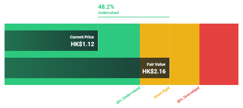 SEHK:2233 Discounted cash flow as of July 2024