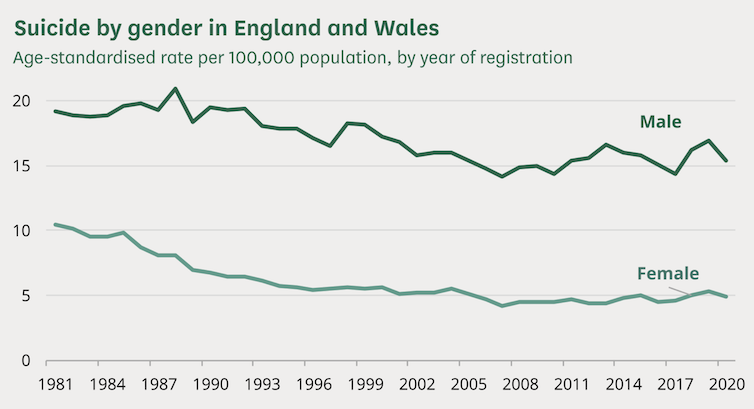 <span class="caption">Suicide statistics in England and Wales from 1981 to 2021.</span> <span class="attribution"><span class="source">House of Commons - Suicide Statistics Research Briefing, October 12 2021</span></span>