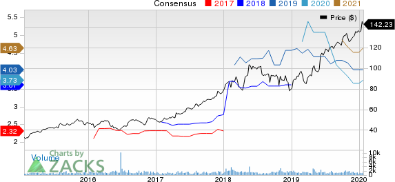 Churchill Downs, Incorporated Price and Consensus