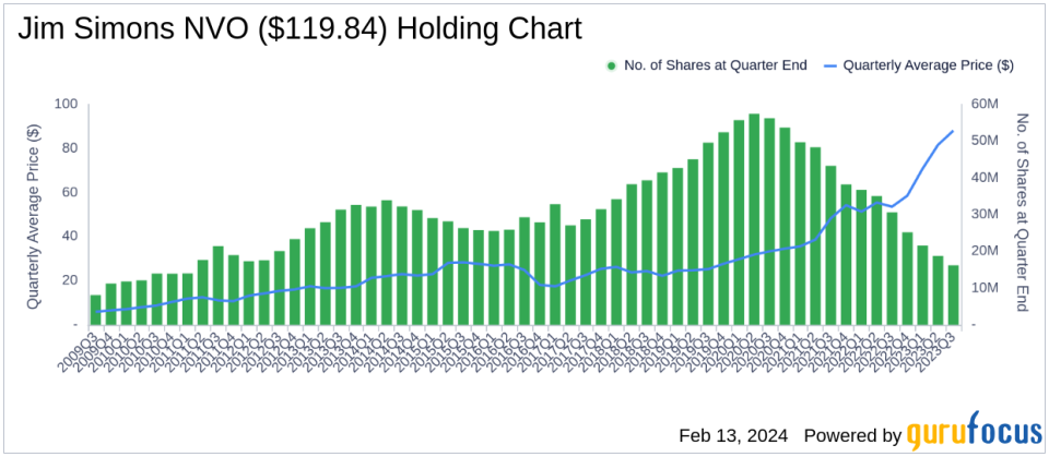 Jim Simons' Renaissance Technologies Bets Big on Meta Platforms with a 1.1% Portfolio Impact