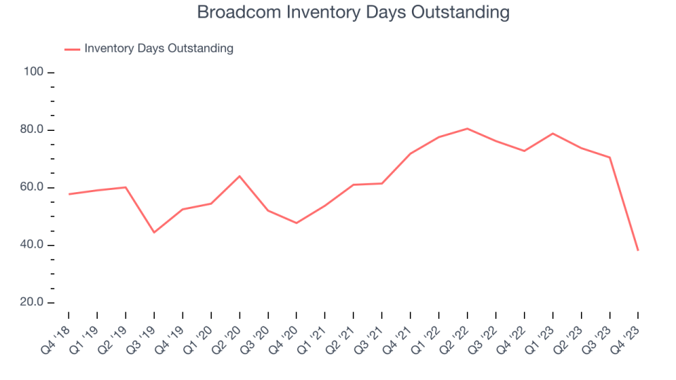 Broadcom Inventory Days Outstanding