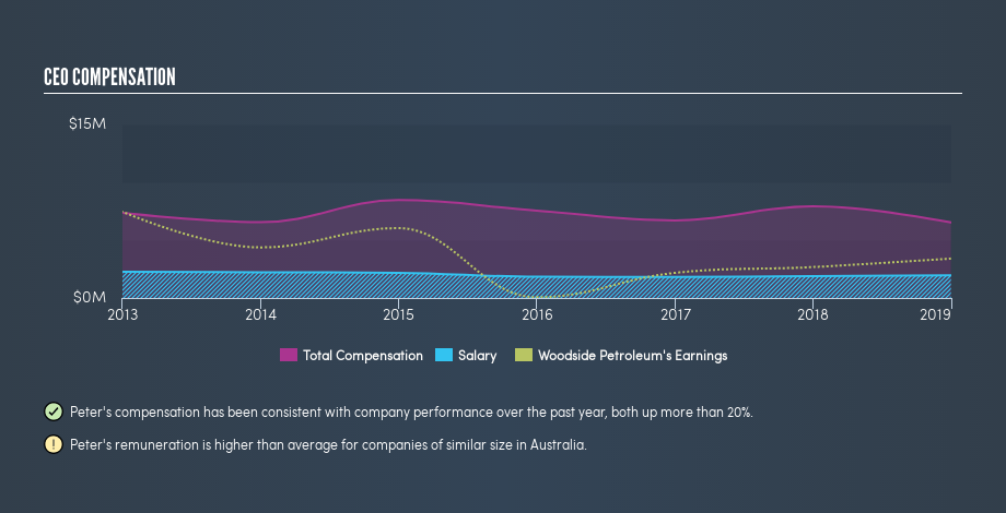 ASX:WPL CEO Compensation, July 1st 2019