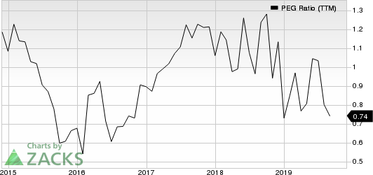 Malibu Boats, Inc. PEG Ratio (TTM)