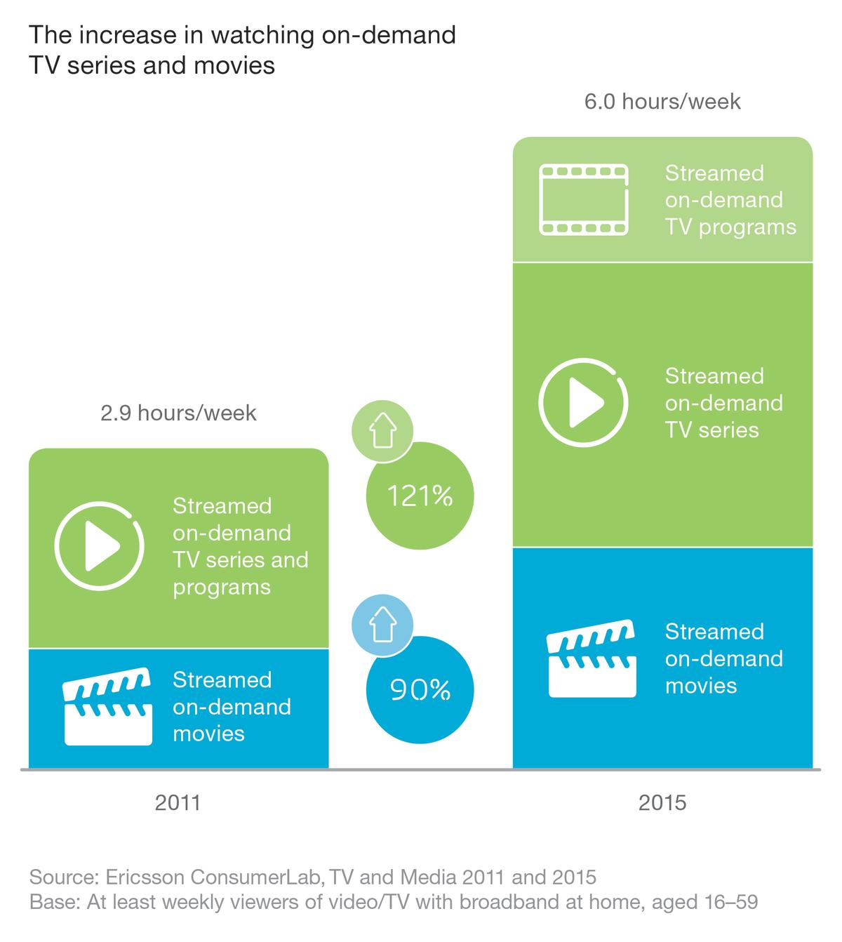 TV and Media Report 2015 35 percent of all TV, video viewing now watched on- demand