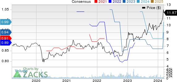 Sumitomo Mitsui Financial Group Inc Price and Consensus