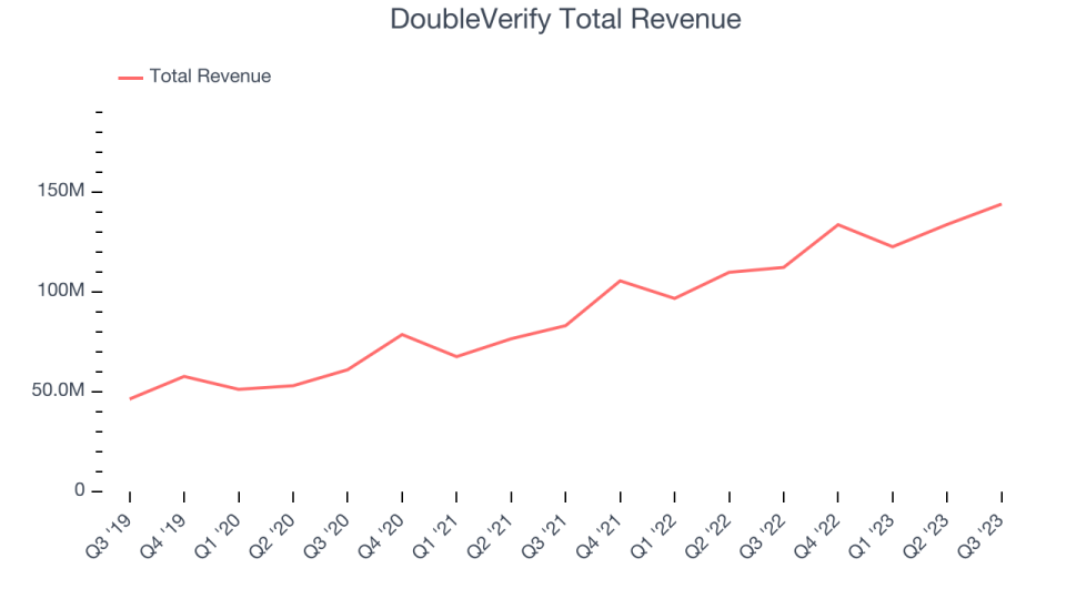 DoubleVerify Total Revenue