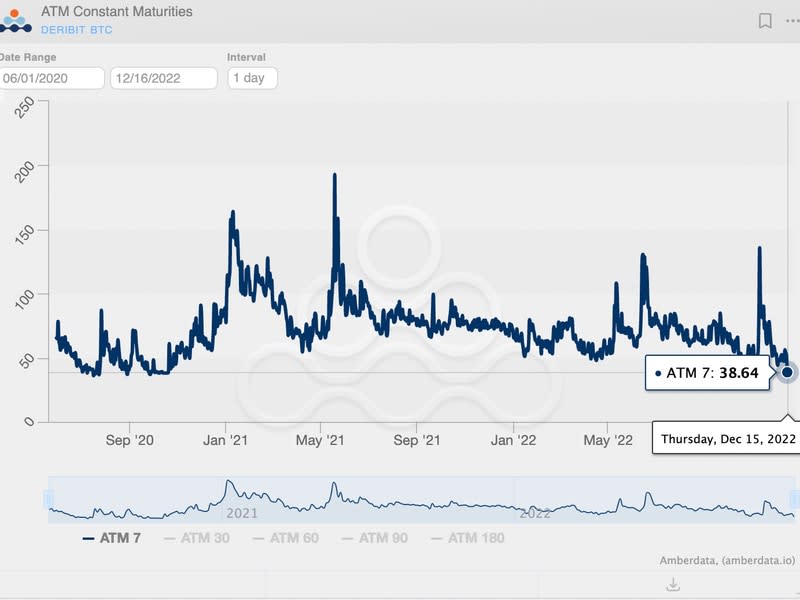 Bitcoin's implied volatility has fallen to its lowest since October 2020. (Amberdata)