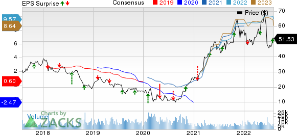 Olin Corporation Price, Consensus and EPS Surprise