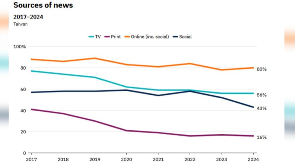 約80%台灣人透過網路收看新聞，勝過電視與紙媒。（圖／翻攝自《2024全球數位新聞報告》）