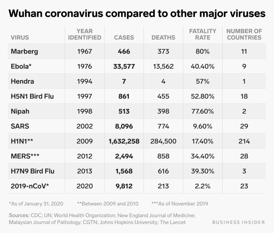 wuhan coronavirus compared to other major viruses long table