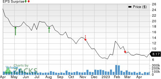 Lucid Group, Inc. Price and EPS Surprise