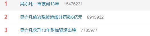 吳亦凡案判決出爐、逃漏稅遭罰登上微博熱搜前3名。（圖／翻攝自微博）