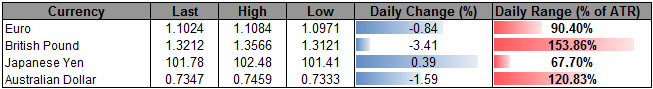 EUR/USD Retail Sentiment Flips; Dovish ECB Rhetoric to Fuel Losses