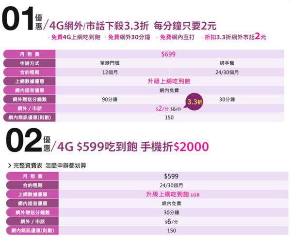 【電信資費】十二月份最新千元有找4G吃到飽資費懶人包