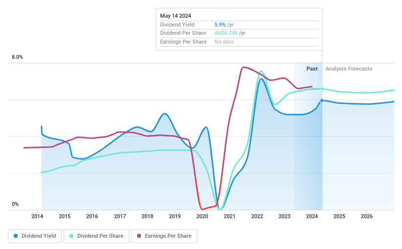 ASX:APE Dividend History as at May 2024