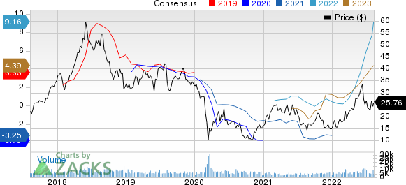 Delek US Holdings, Inc. Price and Consensus