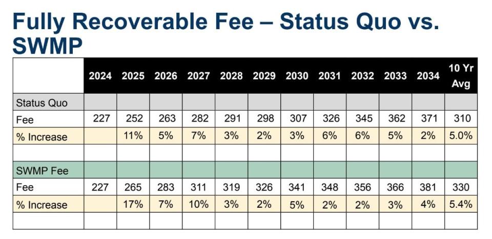 Finance staff have forecasted how much fees need to increase if councillors don't approve the solid waste master plan (shown here as the status quo), and if they do. 