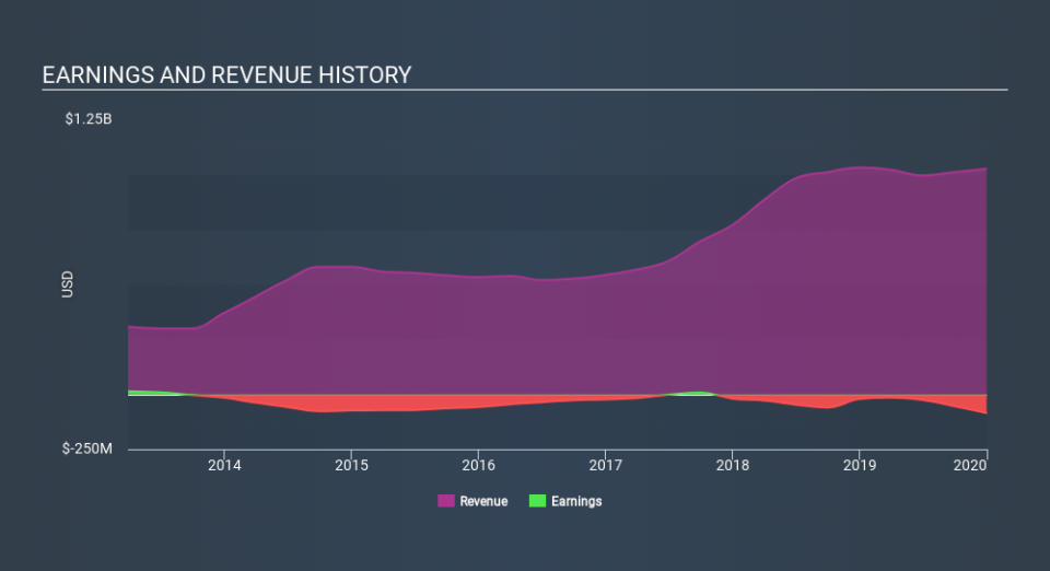 NasdaqGS:EXTR Income Statement, February 13th 2020