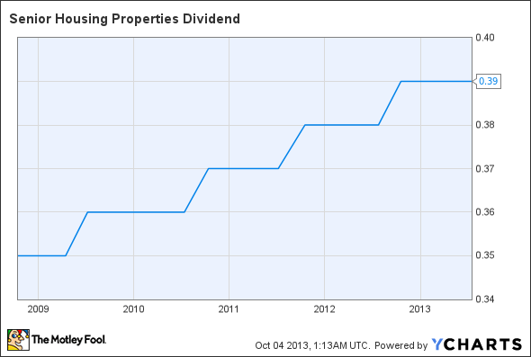 SNH Dividend Chart