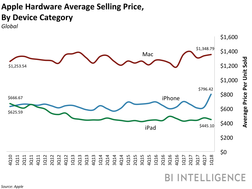 Apple ASP all hardware 4q17