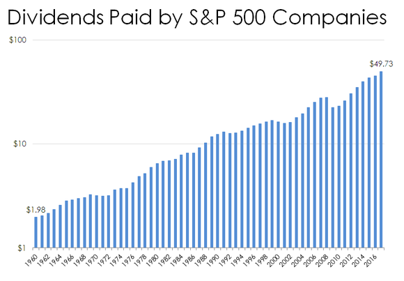 Bar chart of S&P 500 dividends
