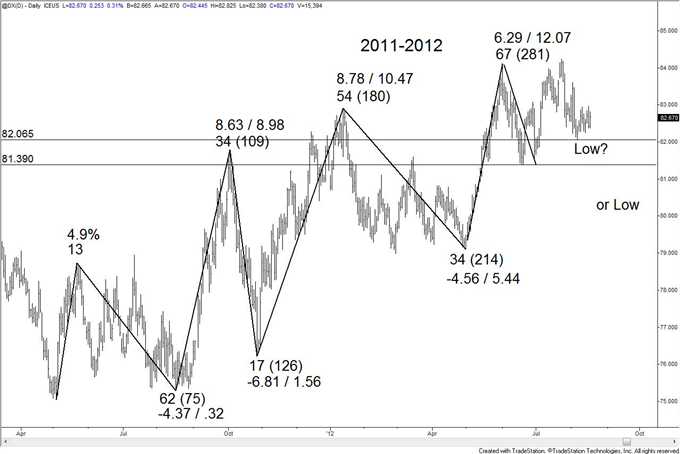 Australian_Dollar_Leads_Risk_Assets_Lower_Sound_Familiar_body_usd_2.png, Australian Dollar Leads Risk Assets Lower…Sound Familiar?