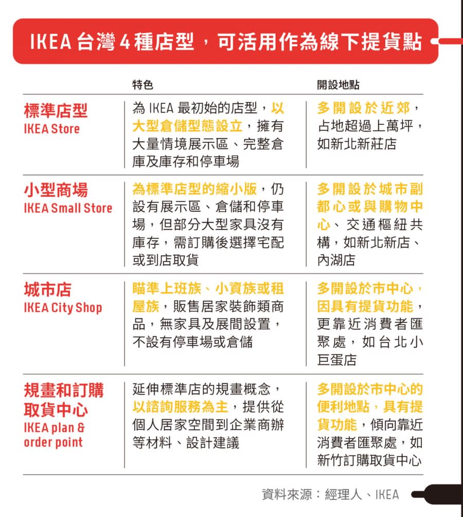 IKEA 圖/經理人