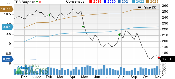 AvalonBay Communities, Inc. Price, Consensus and EPS Surprise