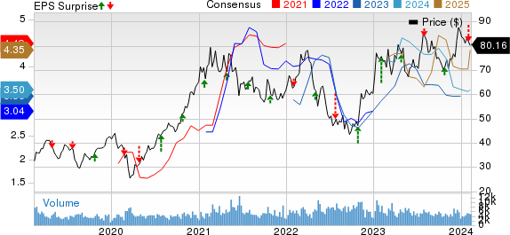 Southern Copper Corporation Price, Consensus and EPS Surprise