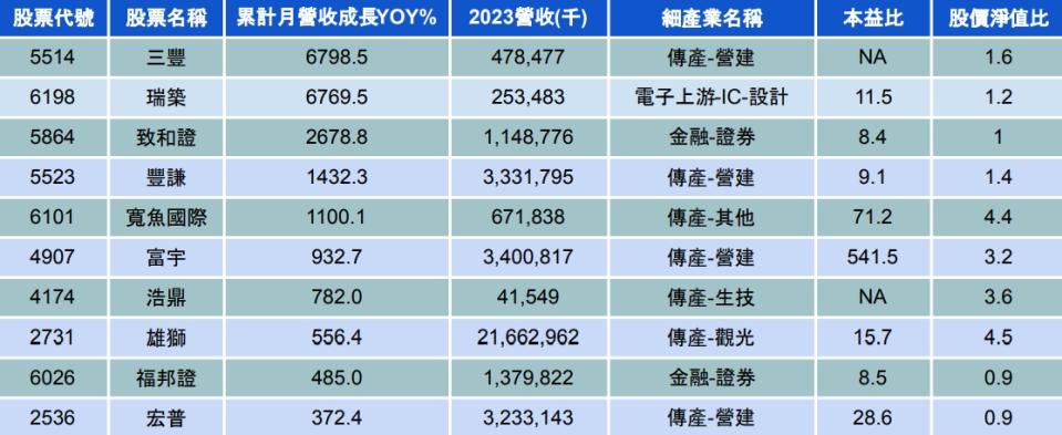 資料來源：籌碼K線(依12月營收YOY排序)