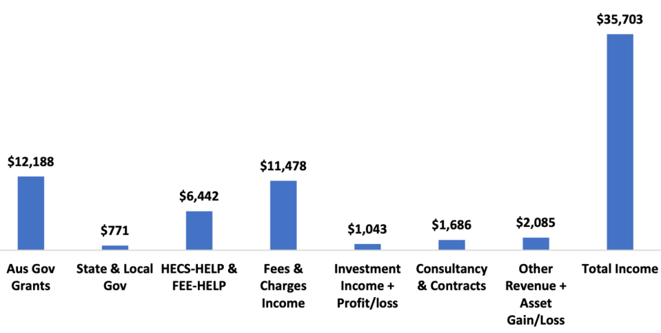 Vertical bar chart showing major income sources for Australian university sector in 2020