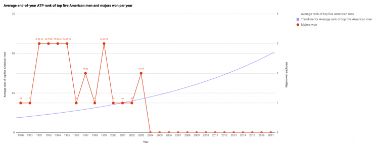 The American men’s slam drought coincides with a lack of top talent. (Chart by Zach Pereles)