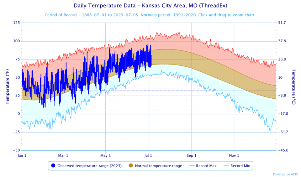 This graph shows the temperature range each day of the year so far, compared to record highs and lows on that day since data collection began in 1888. NOAA Regional Climate Centers