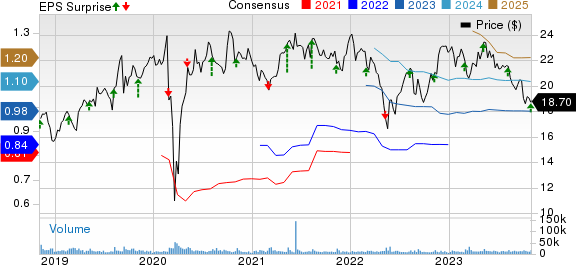 The Wendy's Company Price, Consensus and EPS Surprise