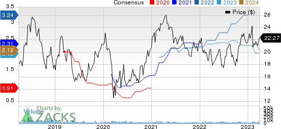 Vishay Intertechnology, Inc. Price and Consensus