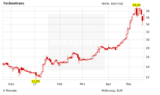 Aumann, IBU-tec, Paragon, Lion E-Mobility, Technotrans: (E-)Power für alle!