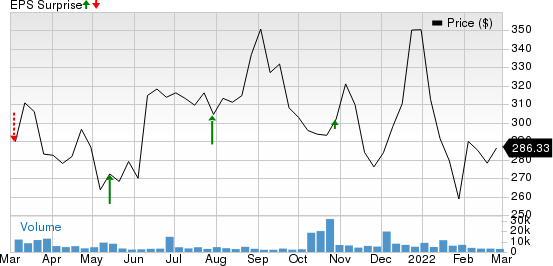 argenex Price and EPS Surprise